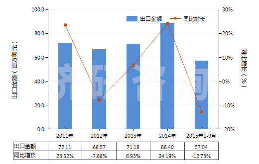 2011-2015年9月中國未混合的維生素A及其衍生物(不論是否溶于溶劑)(HS29362100)出口總額及增速統(tǒng)計(jì)